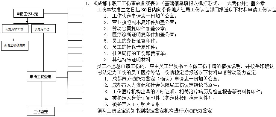 成都社保增減員申報辦理指南_社保報銷流程 第2張 成都社保增減員申報辦理指南_社保報銷流程 第2張