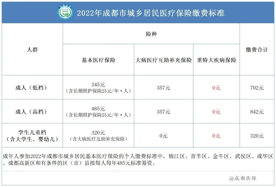 2022城鄉(xiāng)居民醫(yī)療保險(xiǎn)籌資標(biāo)準(zhǔn) 第1張 2022城鄉(xiāng)居民醫(yī)療保險(xiǎn)籌資標(biāo)準(zhǔn) 第1張