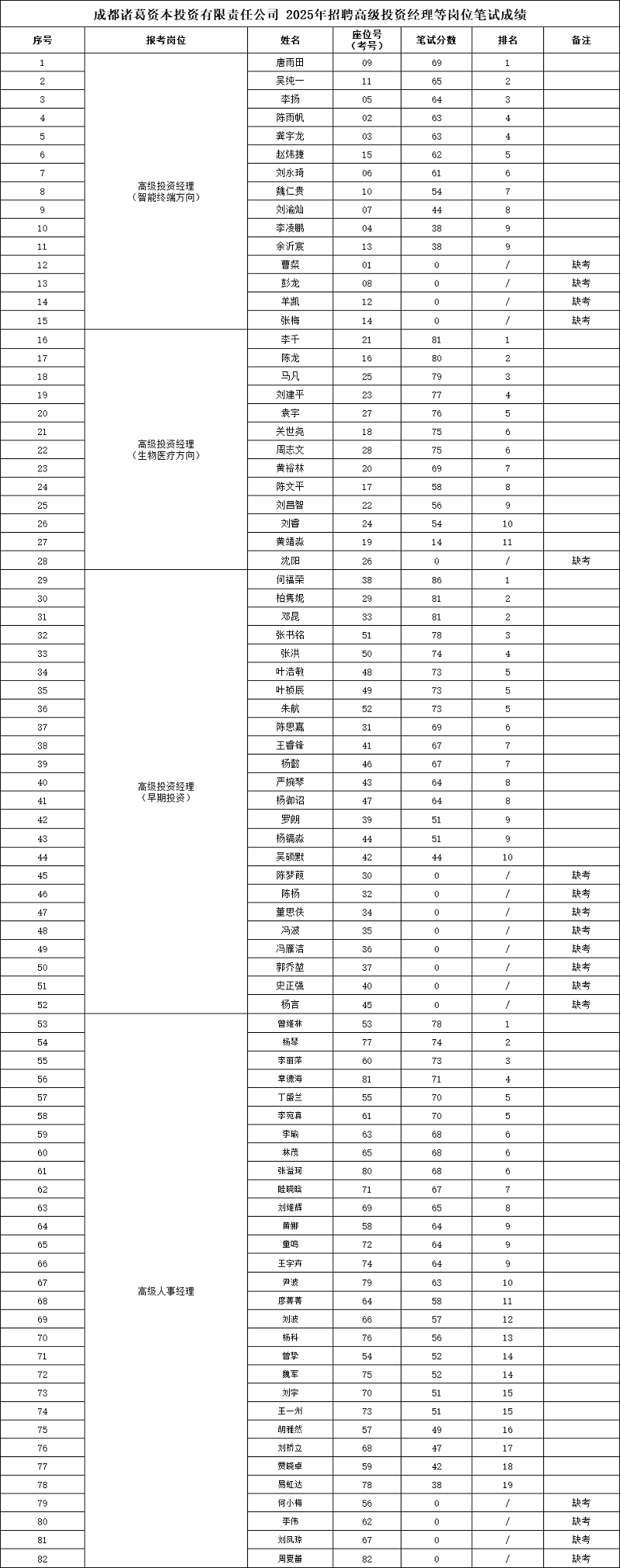 成都諸葛資本招聘高級投資經理等崗位筆試成績已公示 第1張